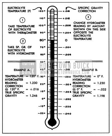 1957 Buick Specific Gravity Temperature Correction Scale