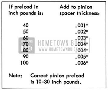 1957 Buick Table for Correcting Excess Pinion Pre-Load