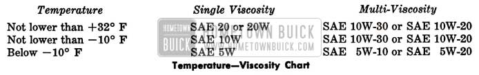 1957 Buick Temperature-Viscosity Chart