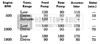 1957 Buick Test Pump and Accumulator Pressures