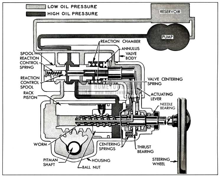 1958 Buick Oil Circulation in Left Turn