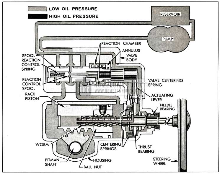 1958 Buick Oil Circulation in Neutral or Straight Ahead Position