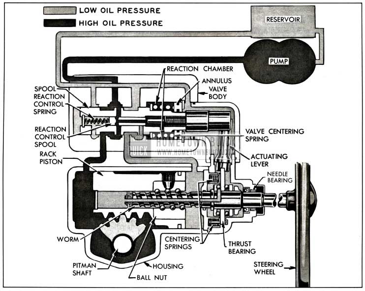 1958 Buick Oil Circulation in Right Turn