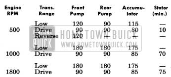 1958 Buick Test Pump and Accumulator Pressures